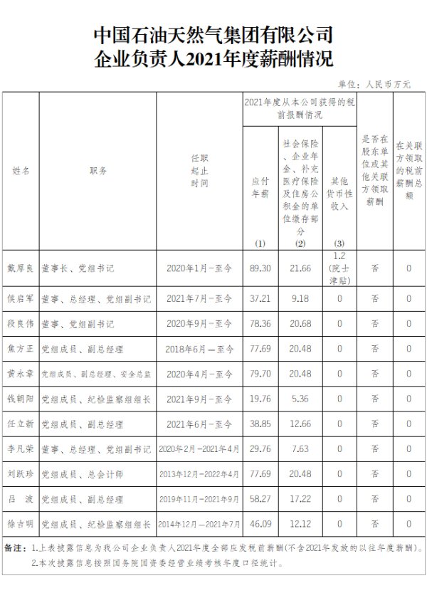 顺配网 “三桶油”高管薪酬公布！最高年薪92万